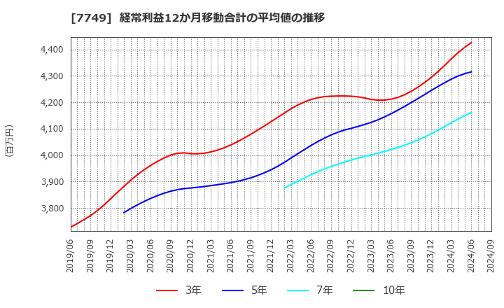 7749 メディキット(株): 経常利益12か月移動合計の平均値の推移