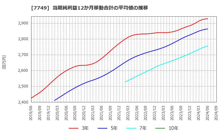 7749 メディキット(株): 当期純利益12か月移動合計の平均値の推移