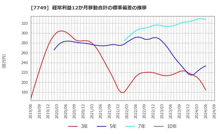 7749 メディキット(株): 経常利益12か月移動合計の標準偏差の推移