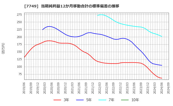 7749 メディキット(株): 当期純利益12か月移動合計の標準偏差の推移