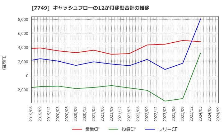 7749 メディキット(株): キャッシュフローの12か月移動合計の推移