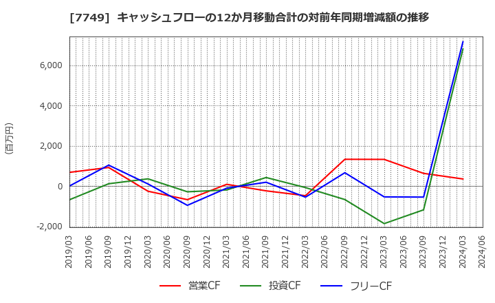 7749 メディキット(株): キャッシュフローの12か月移動合計の対前年同期増減額の推移