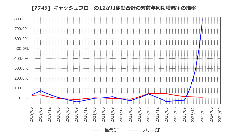 7749 メディキット(株): キャッシュフローの12か月移動合計の対前年同期増減率の推移