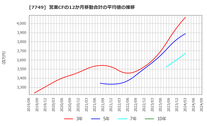 7749 メディキット(株): 営業CFの12か月移動合計の平均値の推移