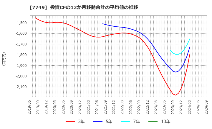 7749 メディキット(株): 投資CFの12か月移動合計の平均値の推移