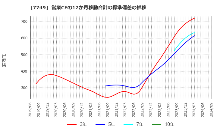 7749 メディキット(株): 営業CFの12か月移動合計の標準偏差の推移