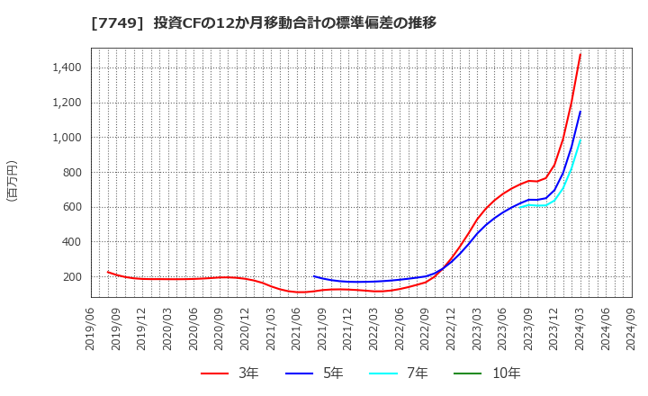 7749 メディキット(株): 投資CFの12か月移動合計の標準偏差の推移