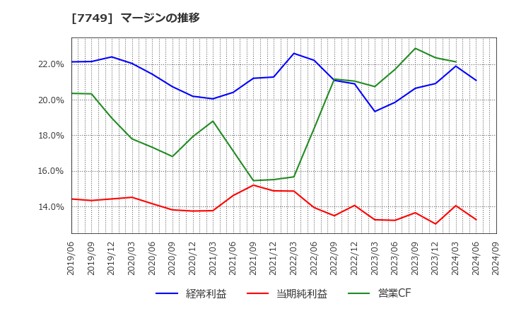 7749 メディキット(株): マージンの推移