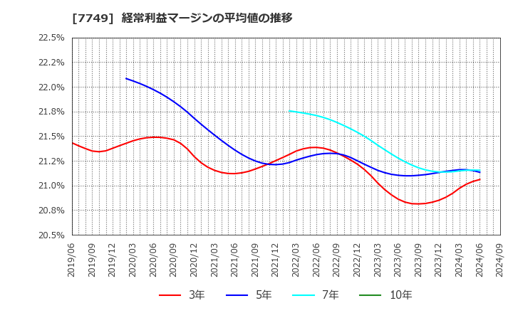 7749 メディキット(株): 経常利益マージンの平均値の推移