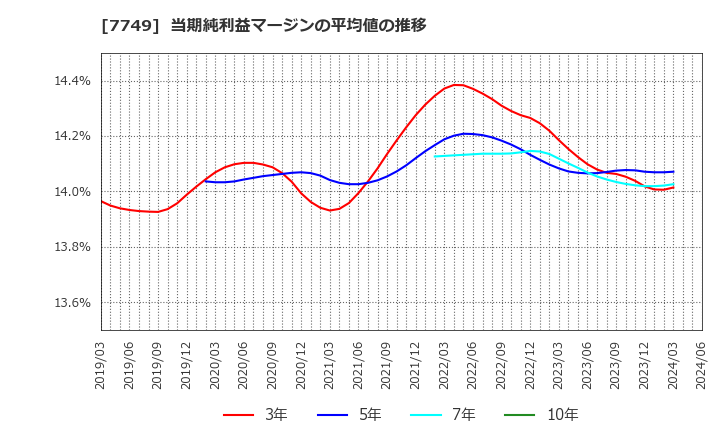 7749 メディキット(株): 当期純利益マージンの平均値の推移