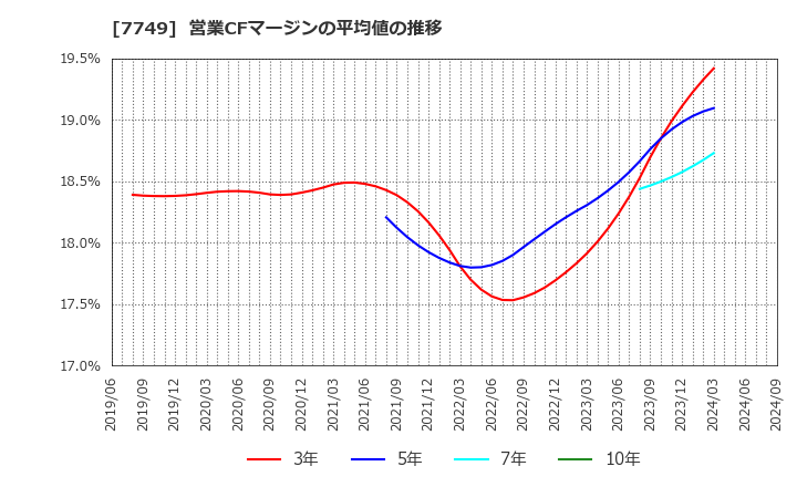 7749 メディキット(株): 営業CFマージンの平均値の推移