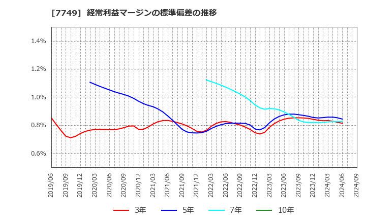 7749 メディキット(株): 経常利益マージンの標準偏差の推移