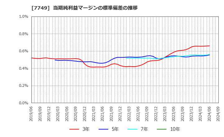 7749 メディキット(株): 当期純利益マージンの標準偏差の推移