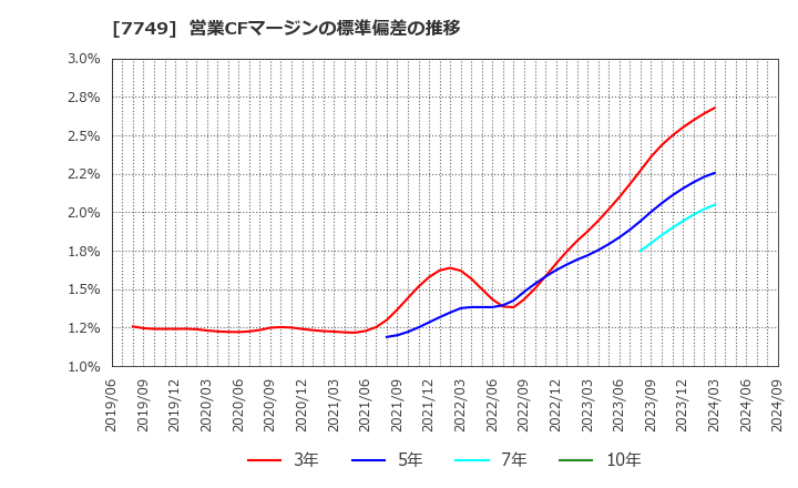 7749 メディキット(株): 営業CFマージンの標準偏差の推移