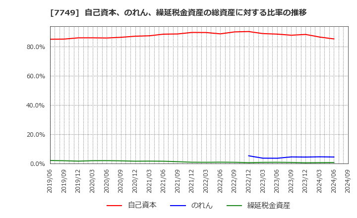 7749 メディキット(株): 自己資本、のれん、繰延税金資産の総資産に対する比率の推移