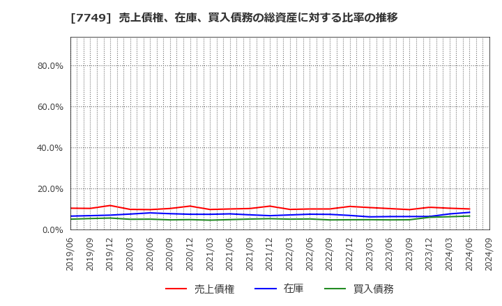 7749 メディキット(株): 売上債権、在庫、買入債務の総資産に対する比率の推移