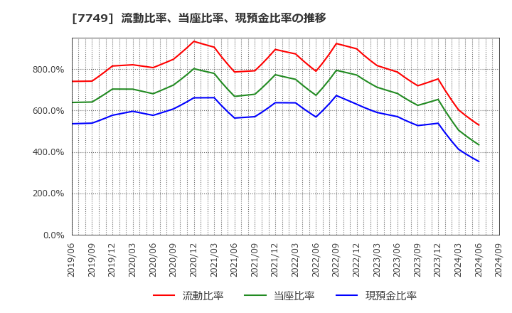 7749 メディキット(株): 流動比率、当座比率、現預金比率の推移