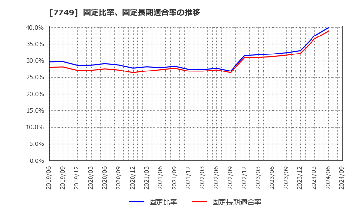 7749 メディキット(株): 固定比率、固定長期適合率の推移