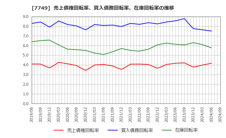 7749 メディキット(株): 売上債権回転率、買入債務回転率、在庫回転率の推移