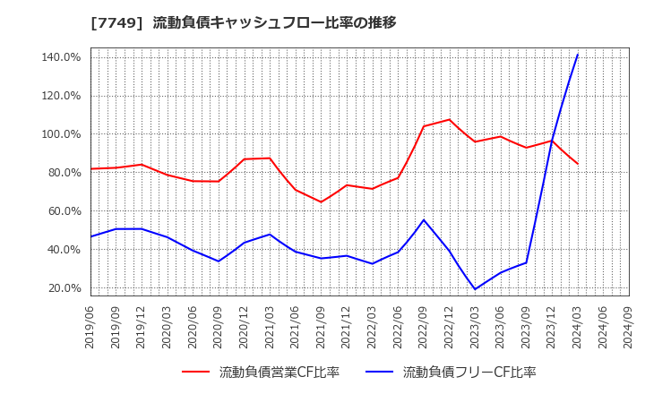 7749 メディキット(株): 流動負債キャッシュフロー比率の推移