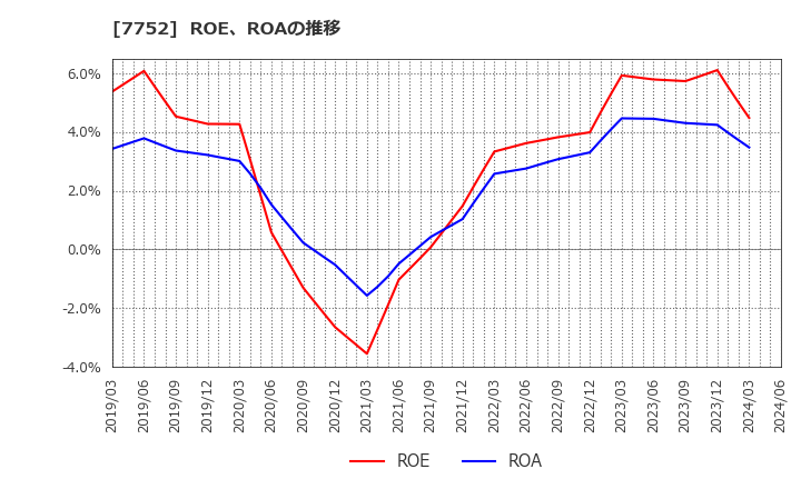 7752 (株)リコー: ROE、ROAの推移