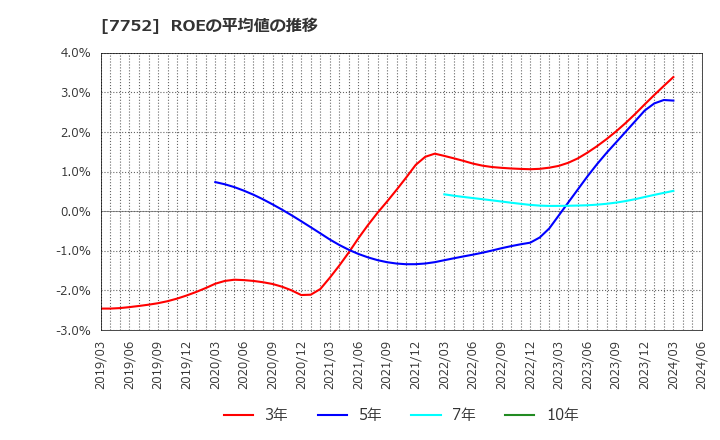 7752 (株)リコー: ROEの平均値の推移