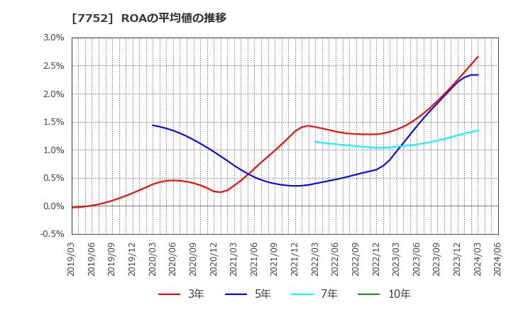 7752 (株)リコー: ROAの平均値の推移