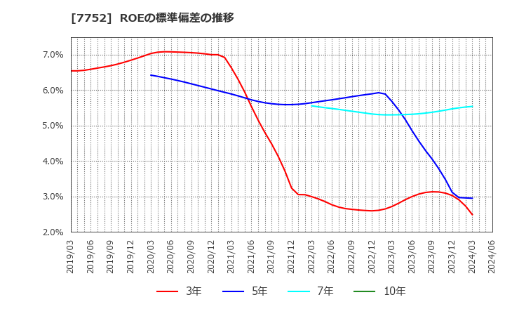 7752 (株)リコー: ROEの標準偏差の推移