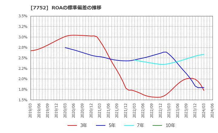 7752 (株)リコー: ROAの標準偏差の推移
