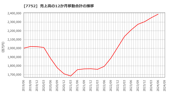 7752 (株)リコー: 売上高の12か月移動合計の推移