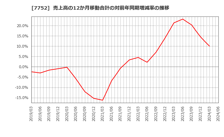 7752 (株)リコー: 売上高の12か月移動合計の対前年同期増減率の推移