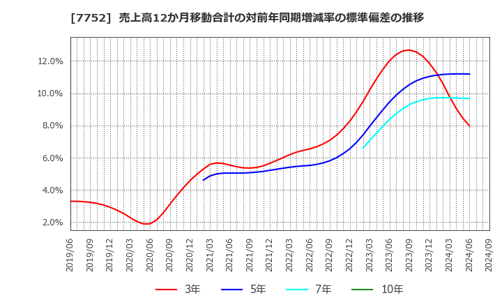 7752 (株)リコー: 売上高12か月移動合計の対前年同期増減率の標準偏差の推移