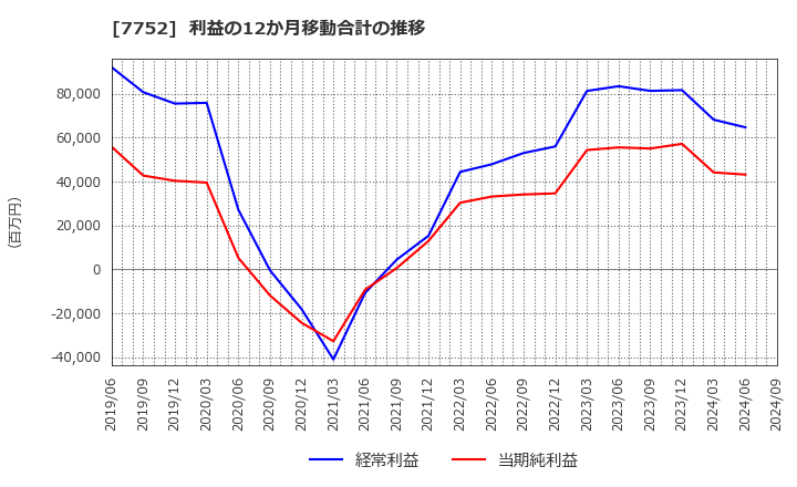 7752 (株)リコー: 利益の12か月移動合計の推移
