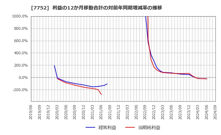 7752 (株)リコー: 利益の12か月移動合計の対前年同期増減率の推移