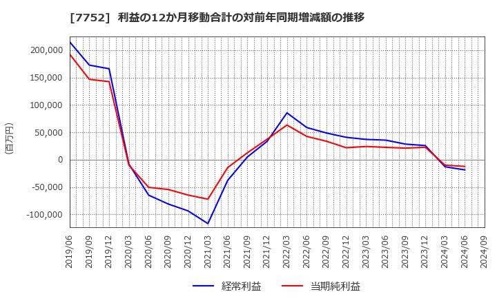 7752 (株)リコー: 利益の12か月移動合計の対前年同期増減額の推移