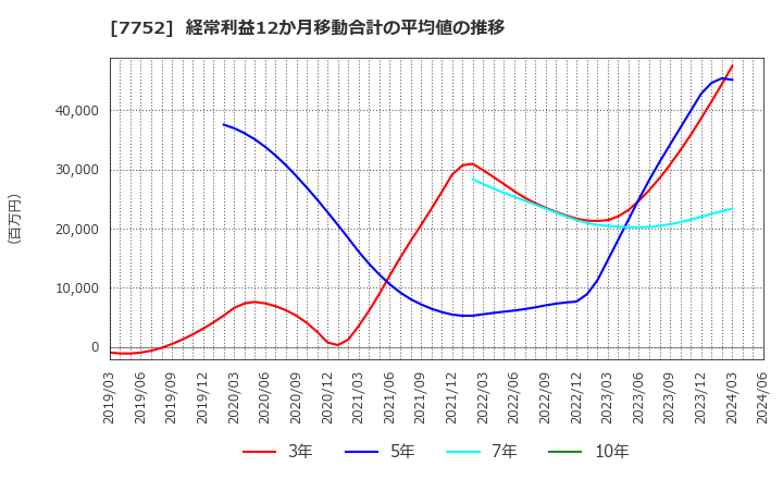 7752 (株)リコー: 経常利益12か月移動合計の平均値の推移