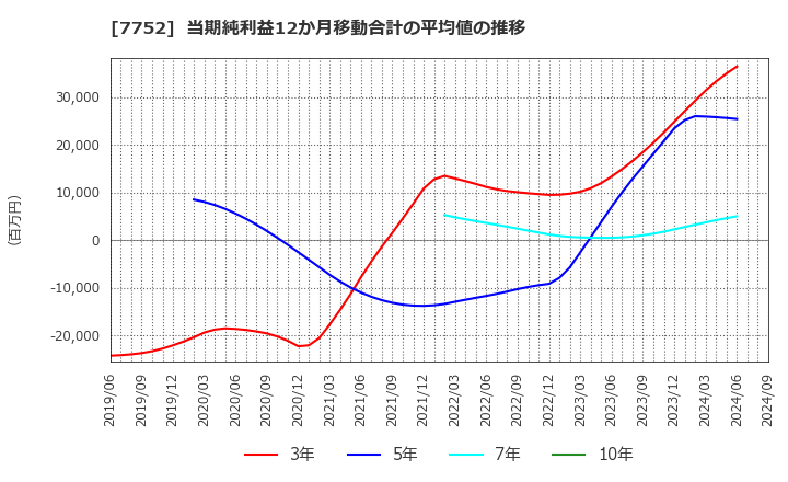 7752 (株)リコー: 当期純利益12か月移動合計の平均値の推移