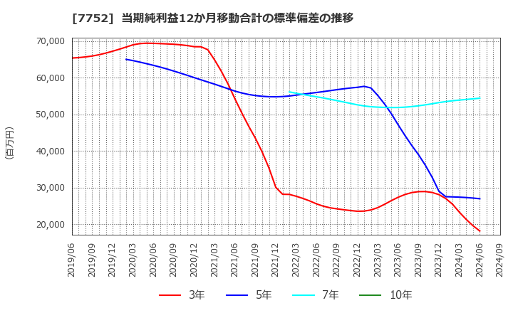 7752 (株)リコー: 当期純利益12か月移動合計の標準偏差の推移