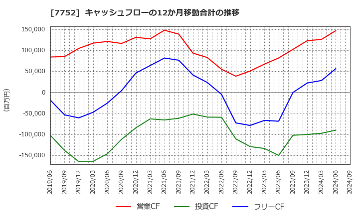 7752 (株)リコー: キャッシュフローの12か月移動合計の推移