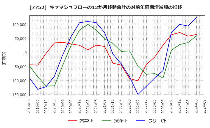 7752 (株)リコー: キャッシュフローの12か月移動合計の対前年同期増減額の推移