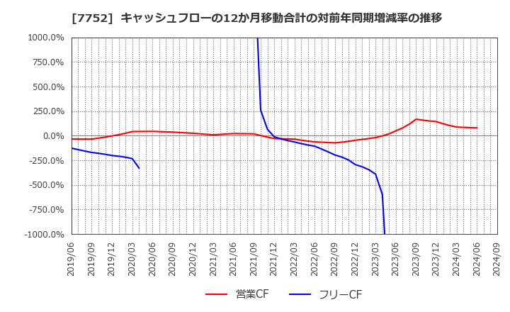 7752 (株)リコー: キャッシュフローの12か月移動合計の対前年同期増減率の推移