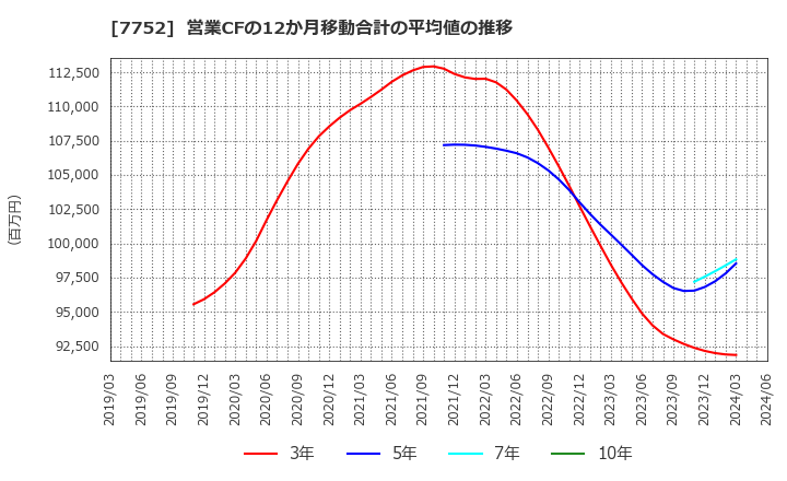 7752 (株)リコー: 営業CFの12か月移動合計の平均値の推移