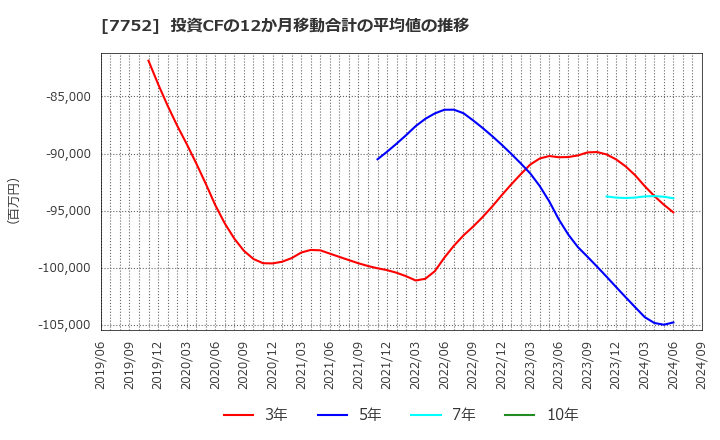 7752 (株)リコー: 投資CFの12か月移動合計の平均値の推移