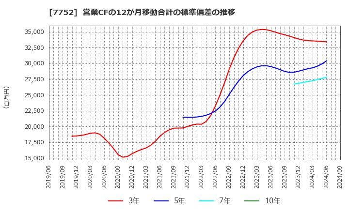 7752 (株)リコー: 営業CFの12か月移動合計の標準偏差の推移