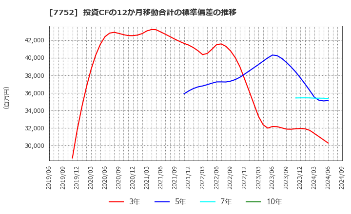 7752 (株)リコー: 投資CFの12か月移動合計の標準偏差の推移