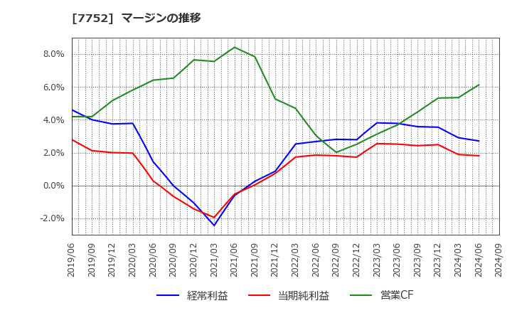 7752 (株)リコー: マージンの推移