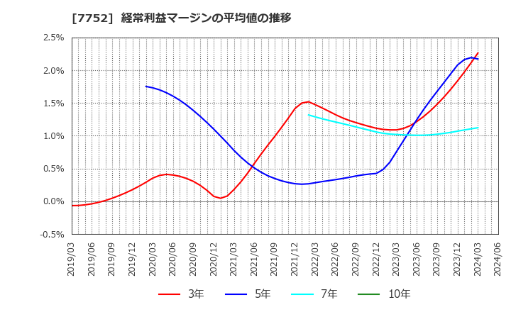 7752 (株)リコー: 経常利益マージンの平均値の推移