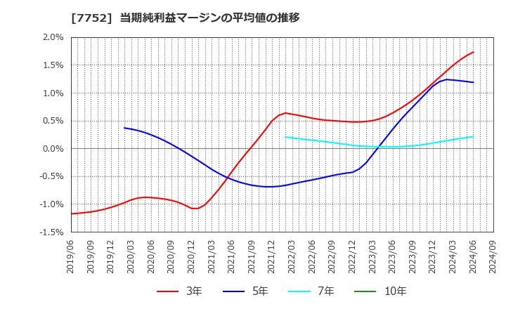 7752 (株)リコー: 当期純利益マージンの平均値の推移