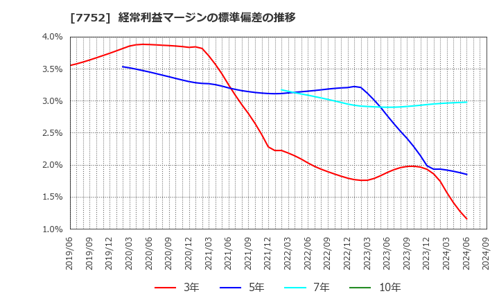 7752 (株)リコー: 経常利益マージンの標準偏差の推移