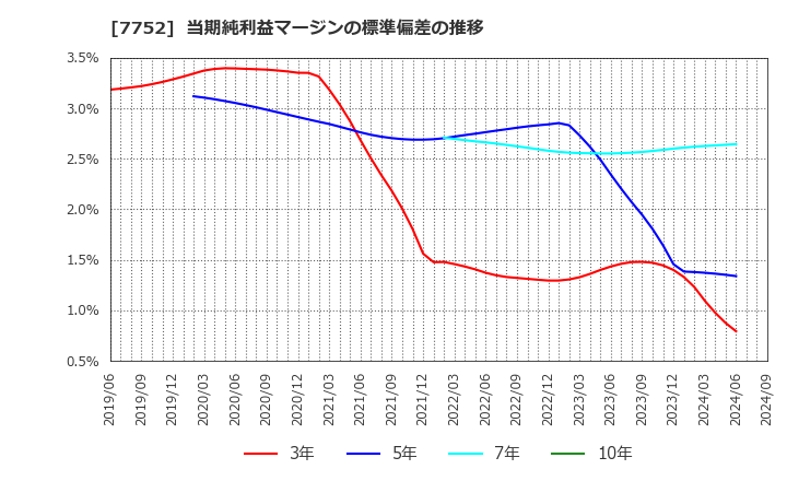 7752 (株)リコー: 当期純利益マージンの標準偏差の推移